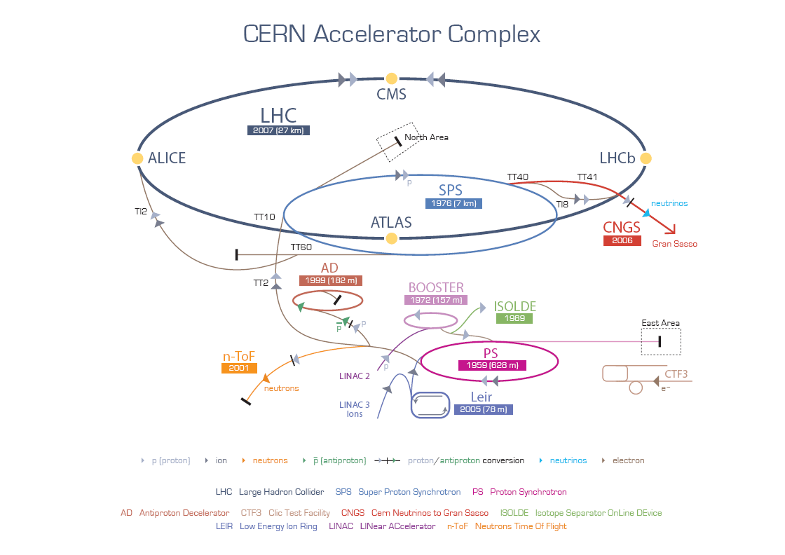 CERN accelerators